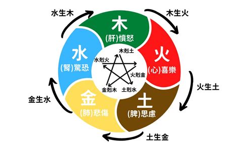 土剋什麼|五行相生相剋:五行,四季五行,相生相剋,概念對應,五行。